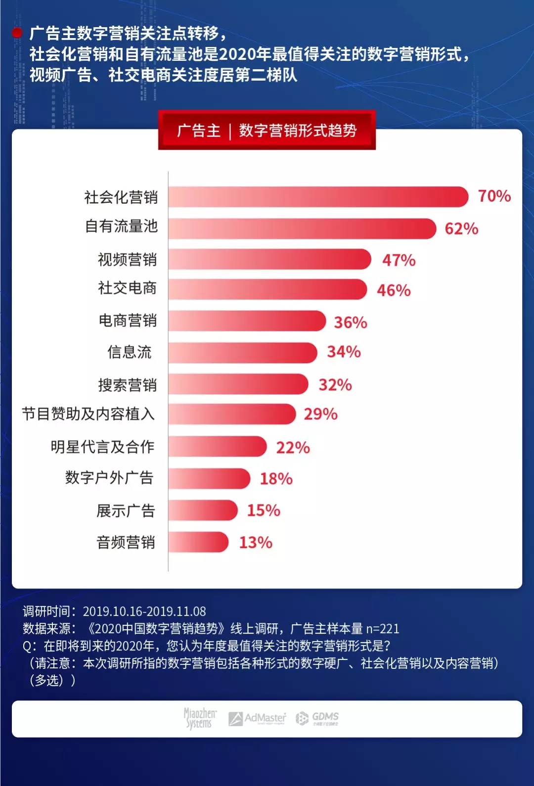 2020中国数字营销趋势报告 兰州公司如何利用自有媒体在社交媒体主流化中破局
